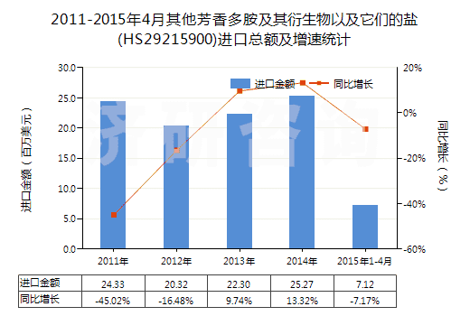 2011-2015年4月其他芳香多胺及其衍生物以及它們的鹽(HS29215900)進(jìn)口總額及增速統(tǒng)計(jì)